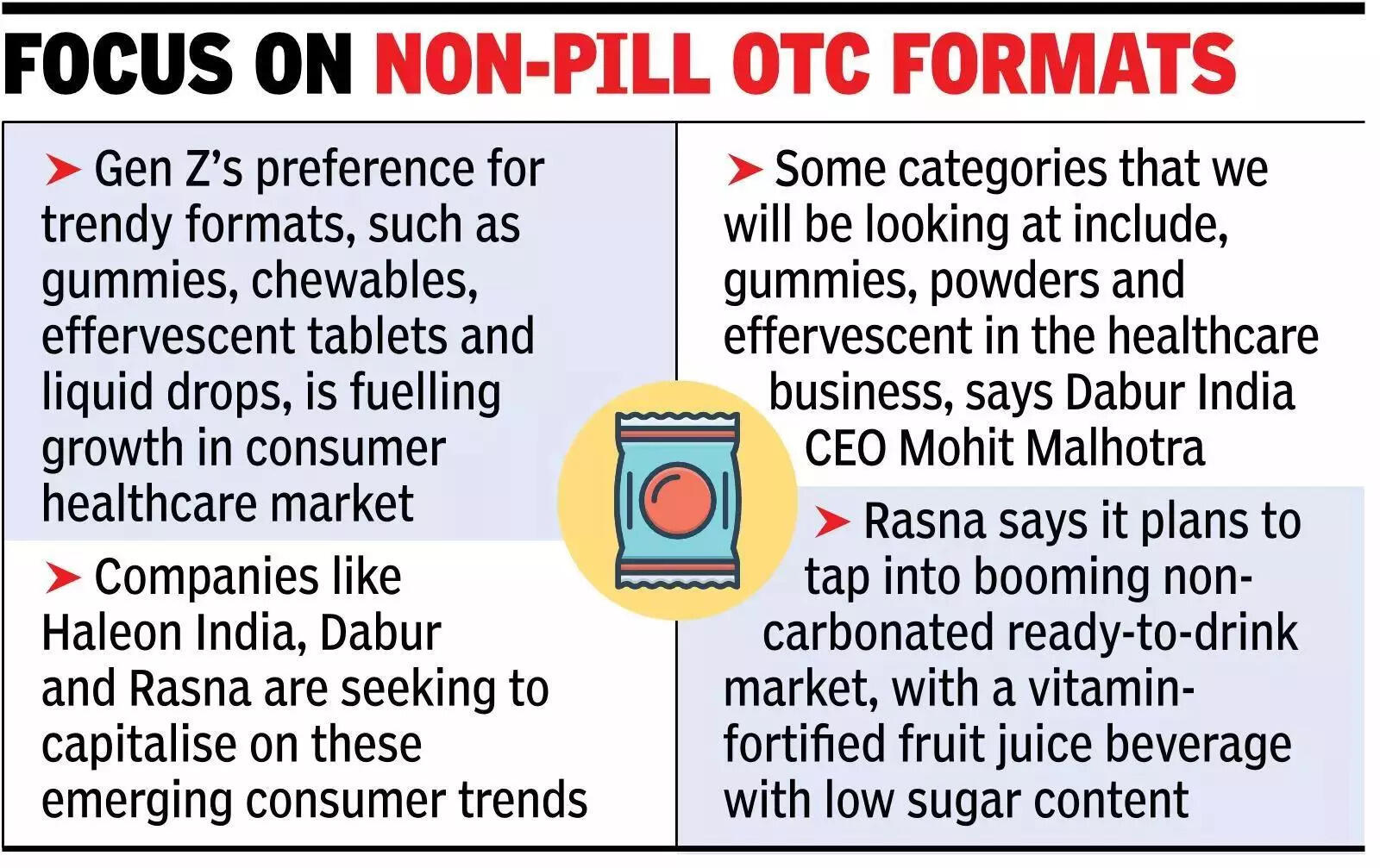 Consumer health cos woo Gen Z with chewables.