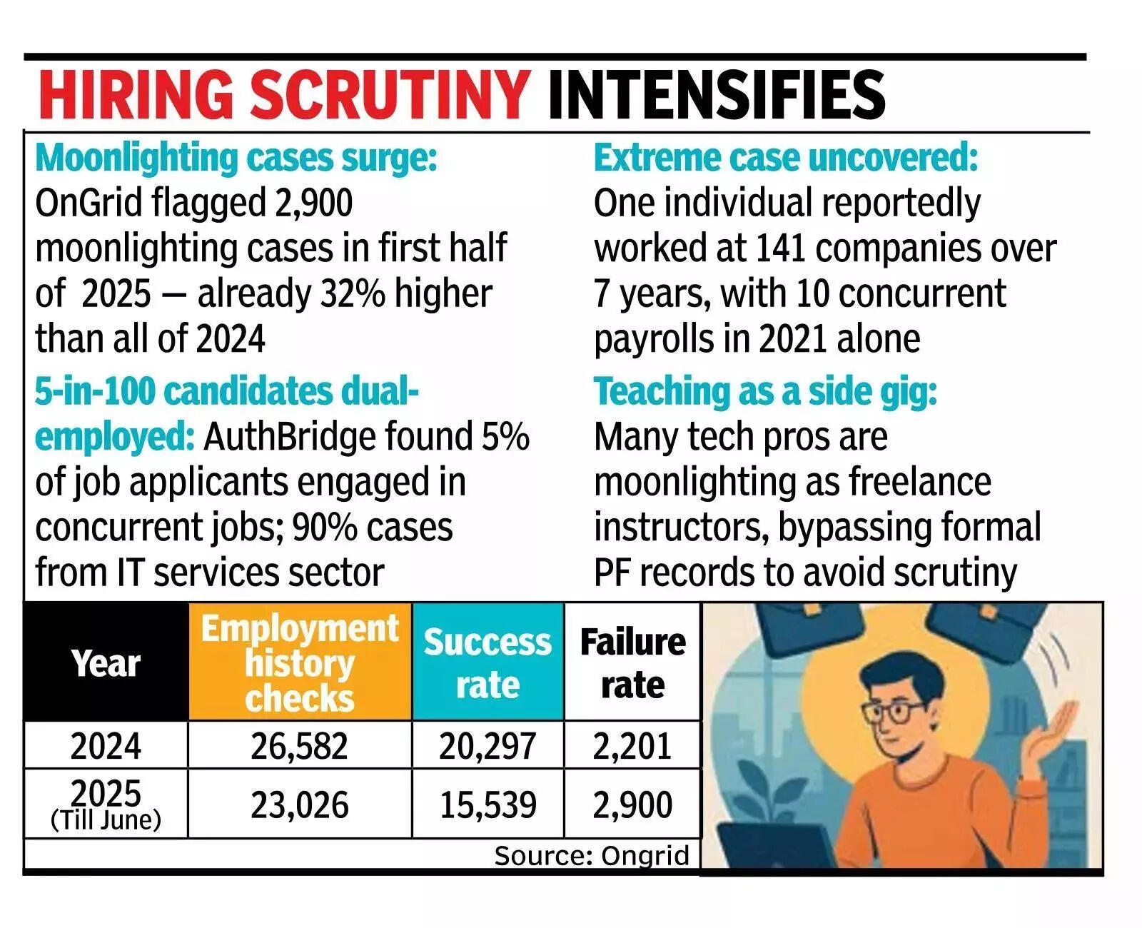 Moonlighting on rise, IT cos tighten checks.