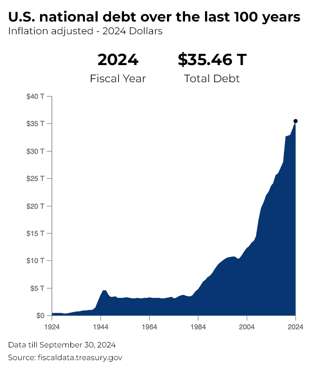 US national debt over the last 100 years