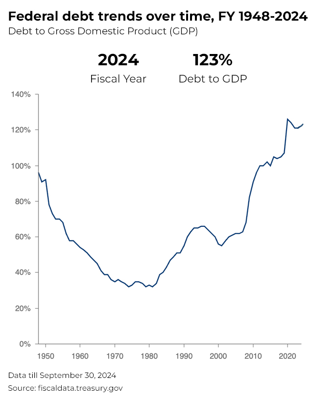 Federal debt trends over time, FY 1948-2024