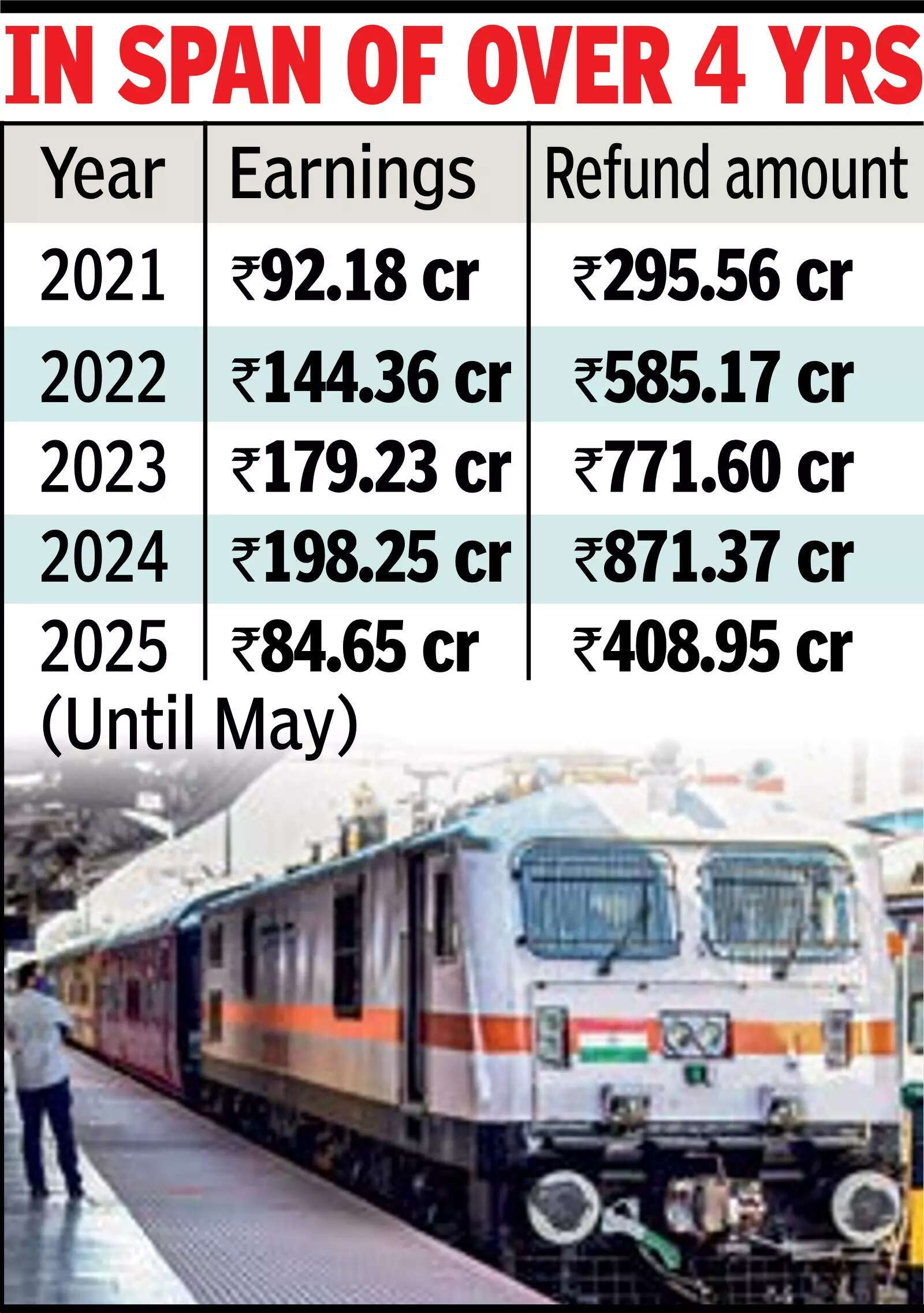 Ticket cancellations leave SCR richer by Rs 700 cr from ’21 to ’25