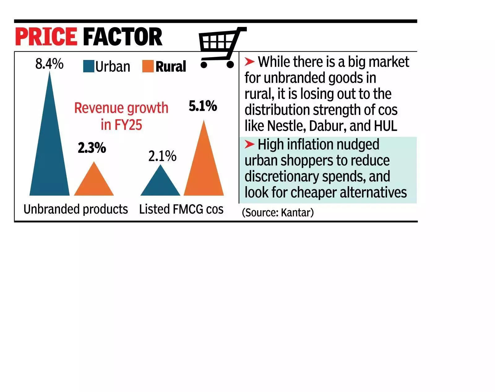 Rural India shops brands, urban goes beyond labels.