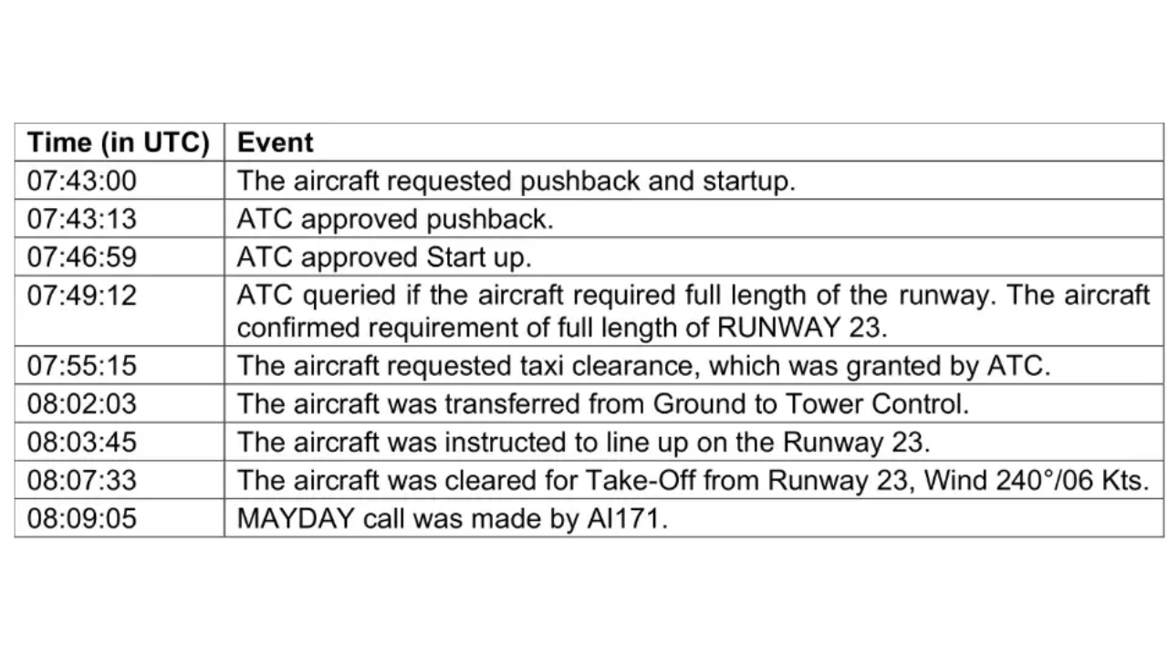 Timeline of events (Source: AAIB report)