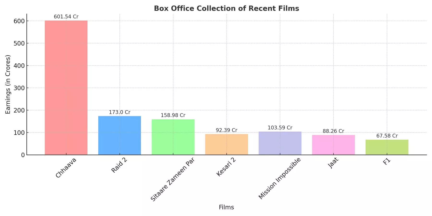Six monthly box office analysis: The first half of 2025 was promising ...