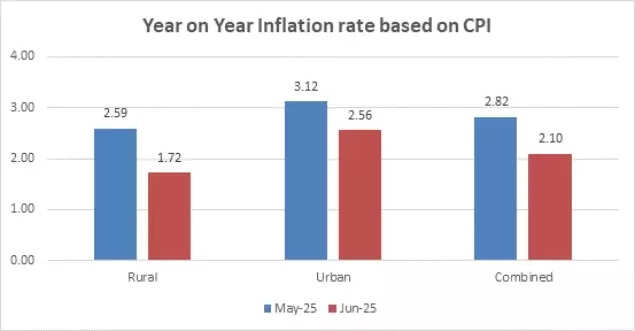 CPI Inflation