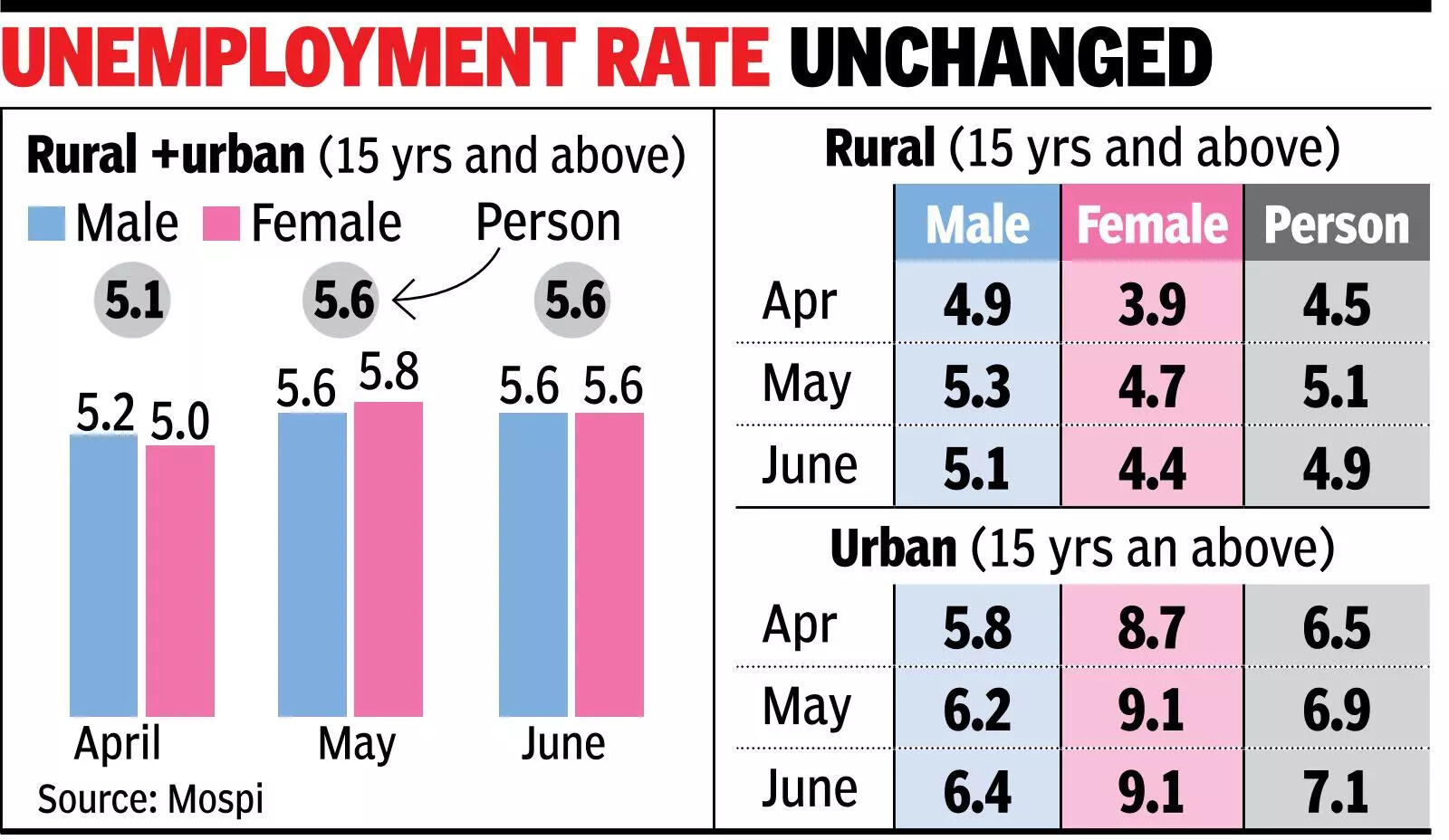Joblessness steady at 5.6% in June, youth jobless rate still above 15%