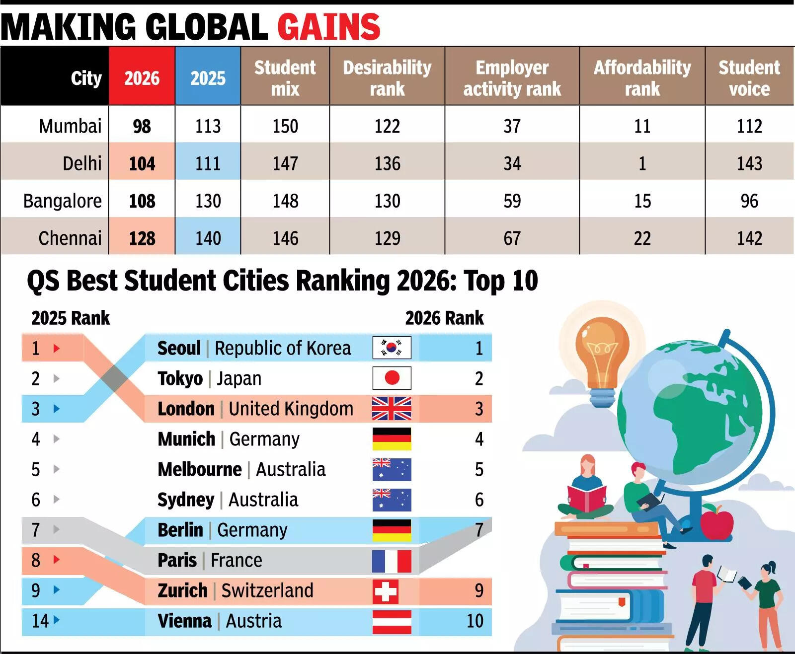 Mum, Del among world’s best in QS student cities rankings