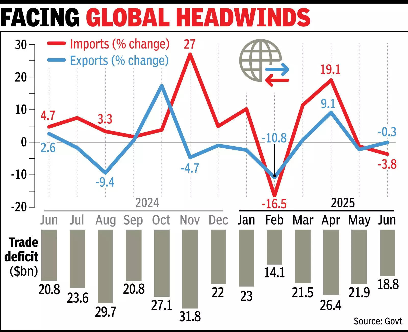 Trade deficit at 4-mth low, goods exports flat
