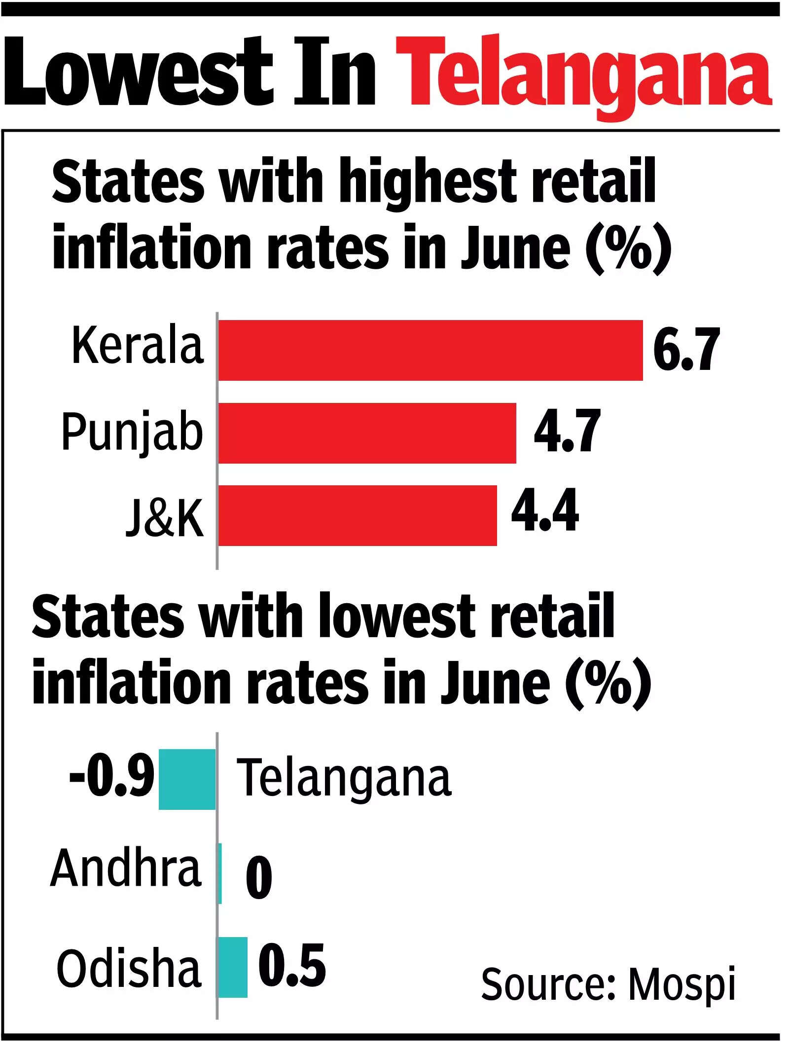 At 6.7%, Kerala had highest retail inflation rate in June
