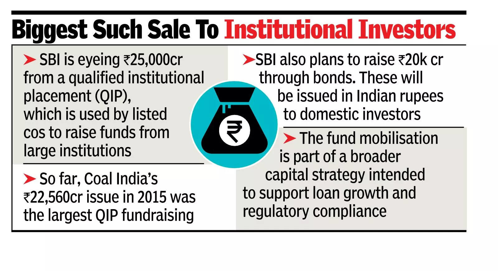 SBI looks to mop up record ₹45k cr through equity, debt