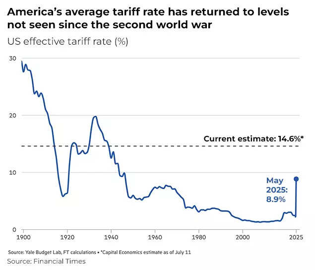 US tariff