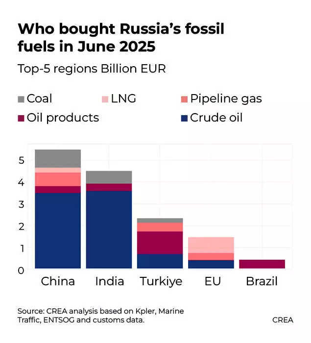 Who bought Russia's fossil fuels in June 2025? Who bought Russia's fossil fuels in June 2025?