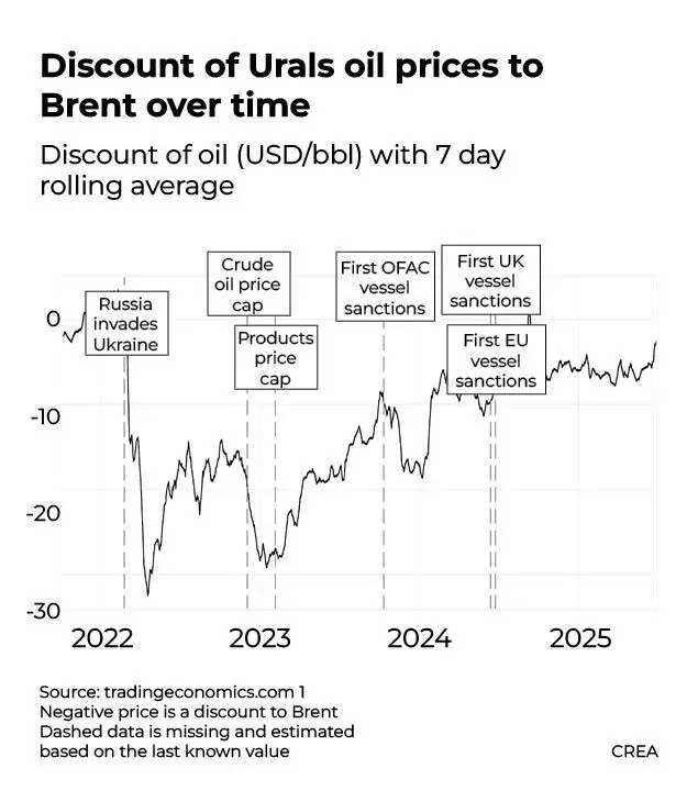 Discount of Urals oil prices to Brent over time Discount of Urals oil prices to Brent over time