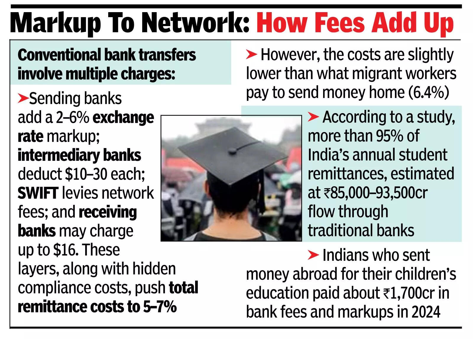 ₹1,700cr: Hidden cost of sending money abroad