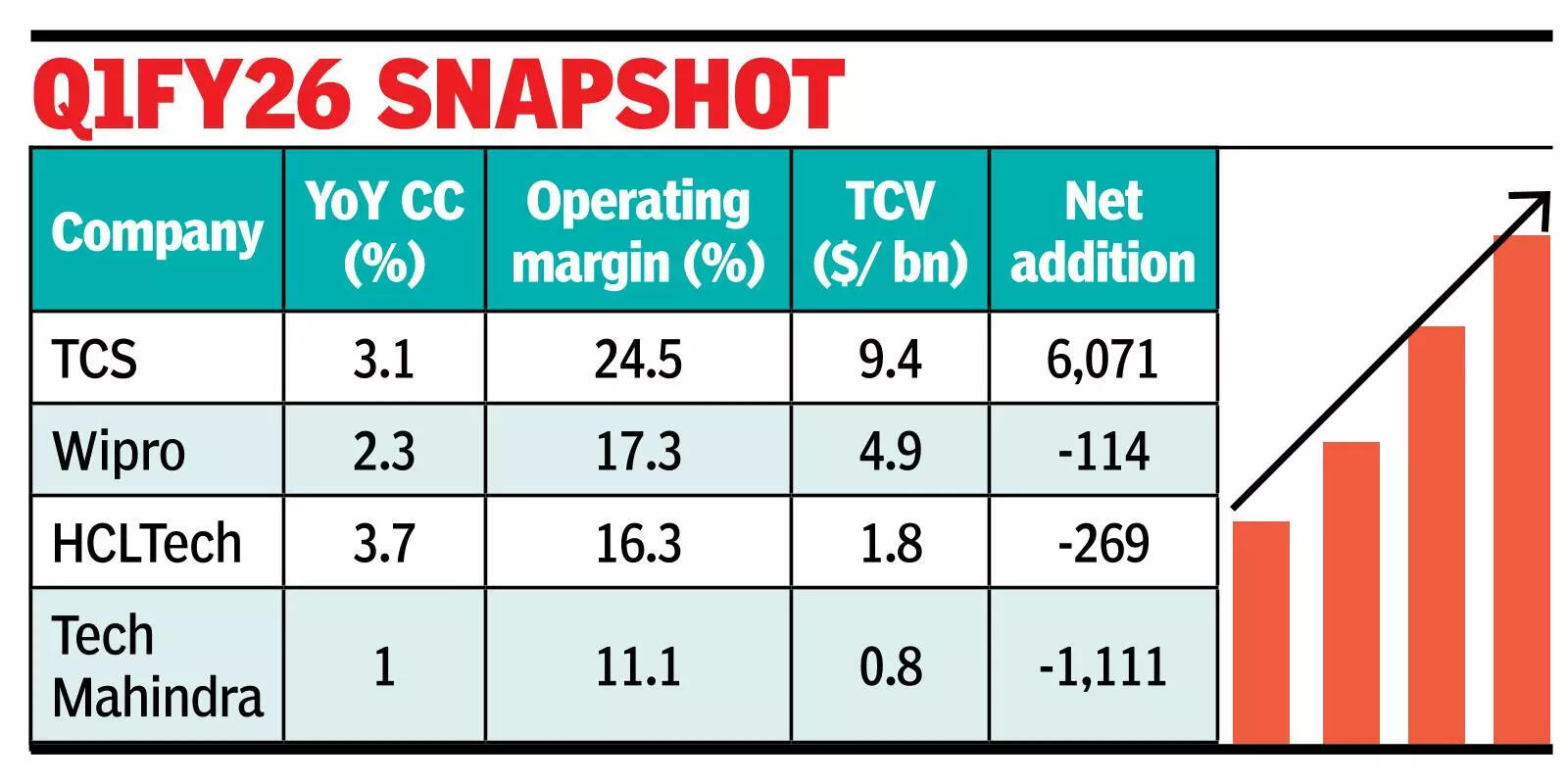 Q1FY26 Snapshot Wipro revenue drops 2.3% in June qtr