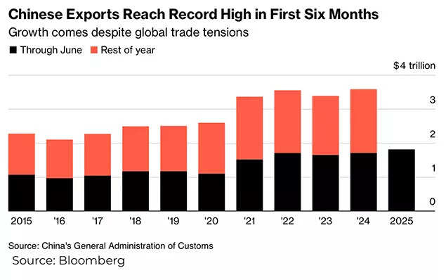 Chinese exports