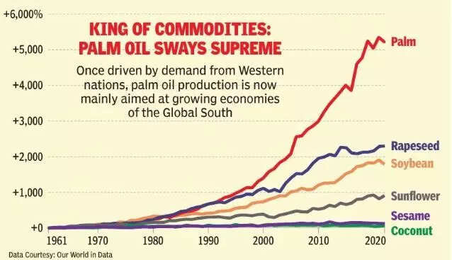 Palm oil sways supreme