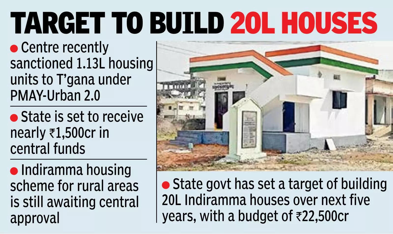 Indiramma housing stalled after Centre’s missive to T