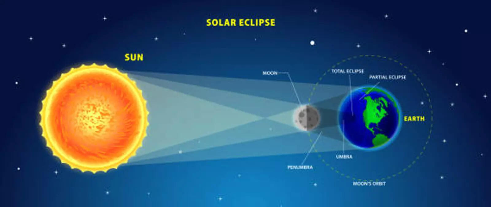 solar eclipses