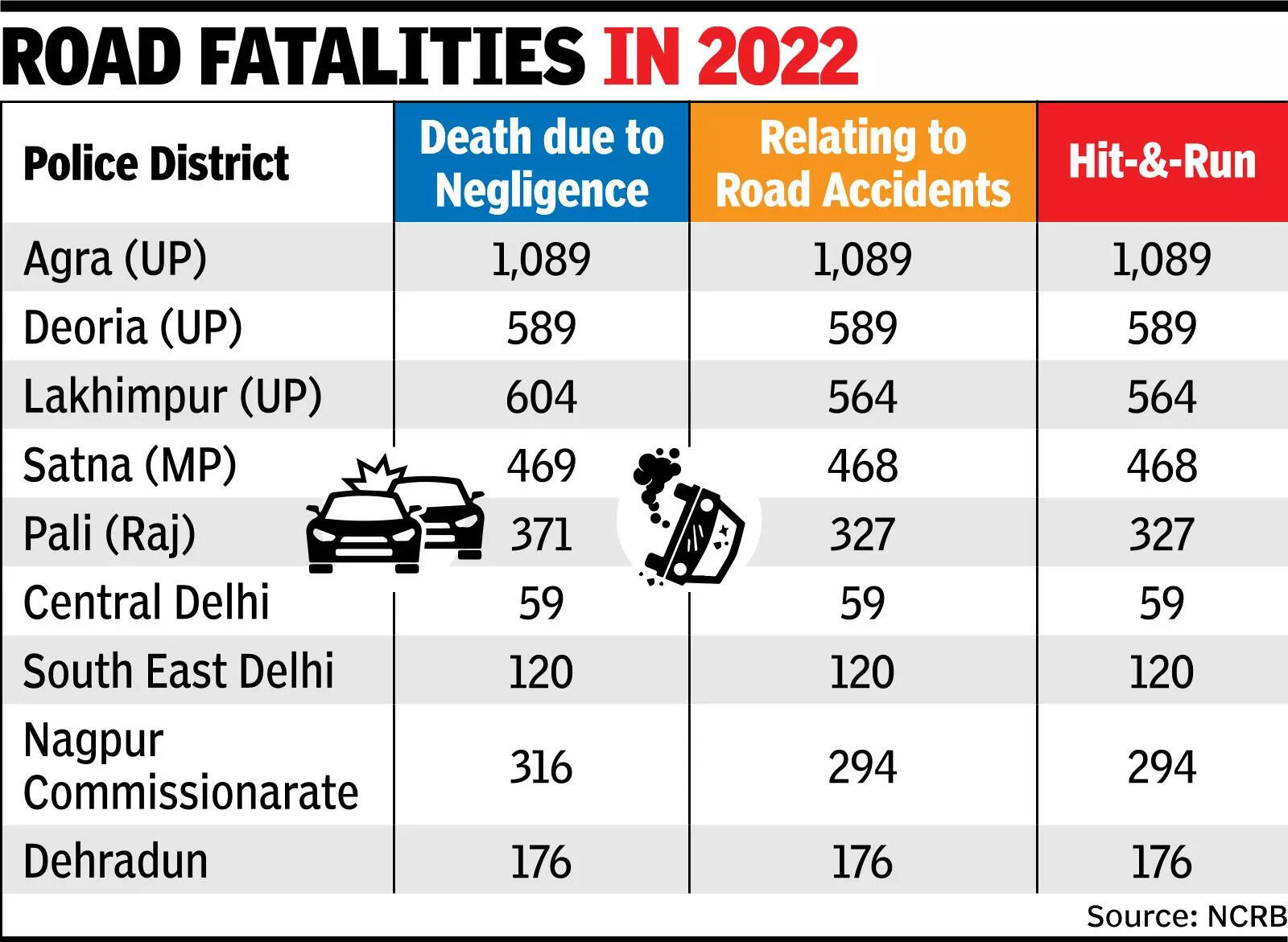 Road fatalities in 2022 All road deaths called ‘hit-&-run’ across most of states and UTs