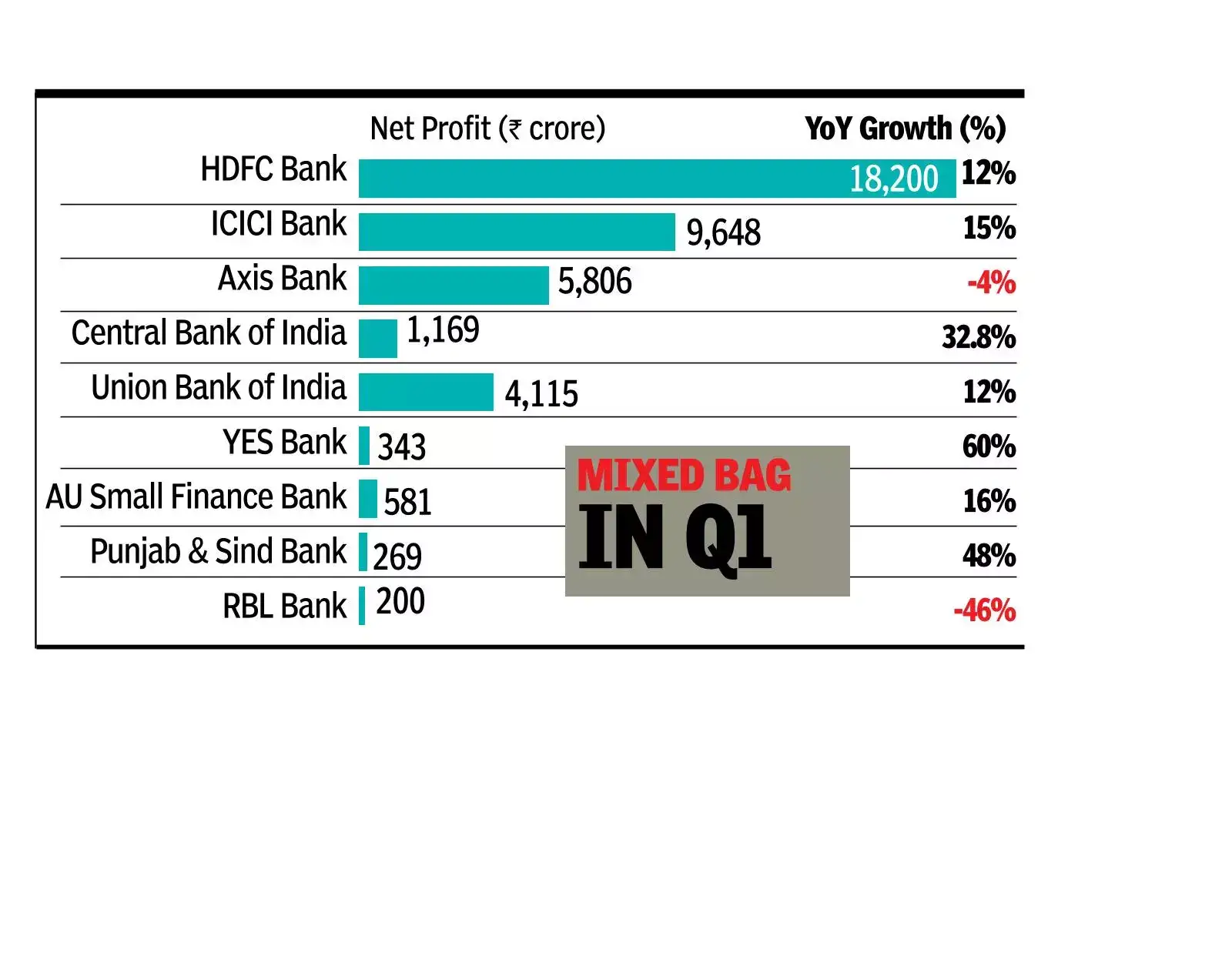 HDFC duo’s merger still looms over industry’s credit growth