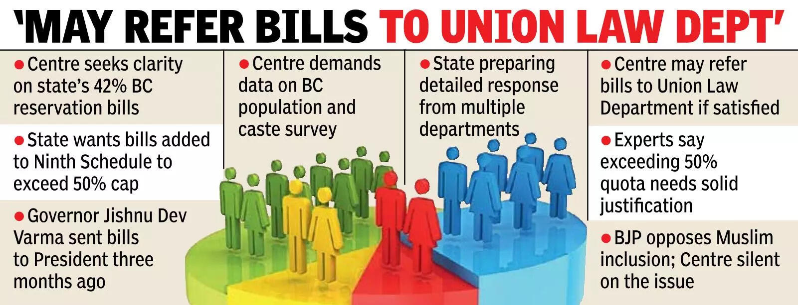 Centre seeks info on two bills extending 42% quota for BCs