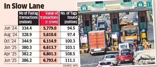 Fastag growth stalled Fastag growth stalled