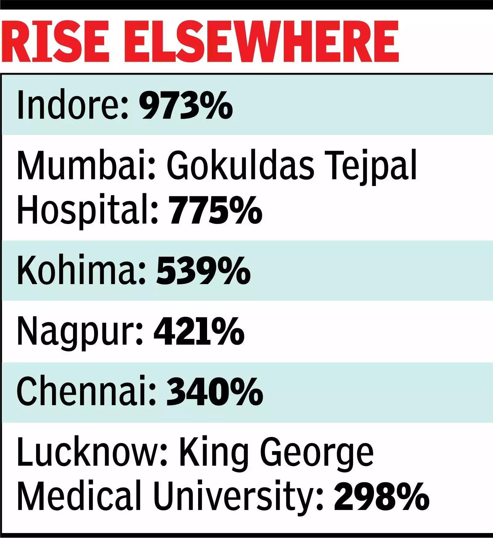 Patient numbers up 1,300% in 5 yrs at Hyd drug treatment clinic.