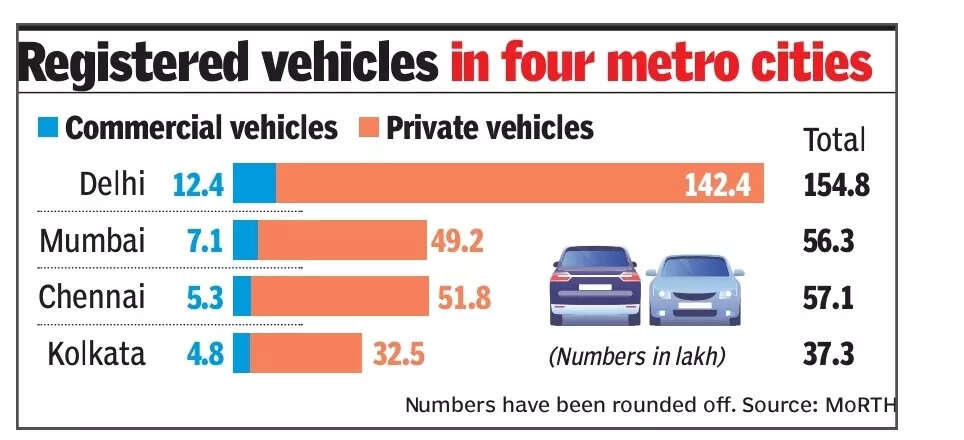 Delhi’s vehicles equal that of Mumbai, Kolkata, Chennai