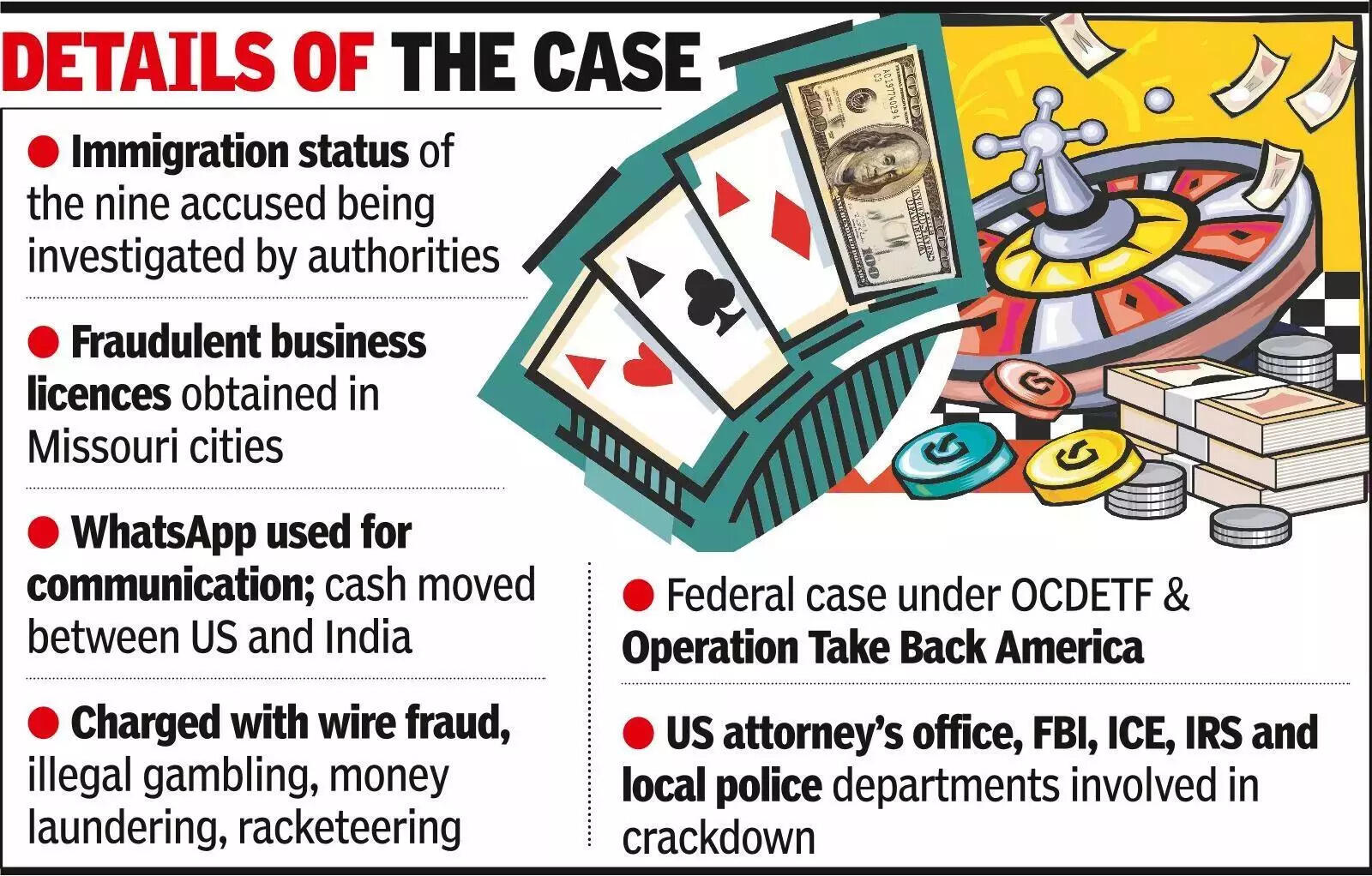 9 from Guj indicted in US for illegal gambling operation.