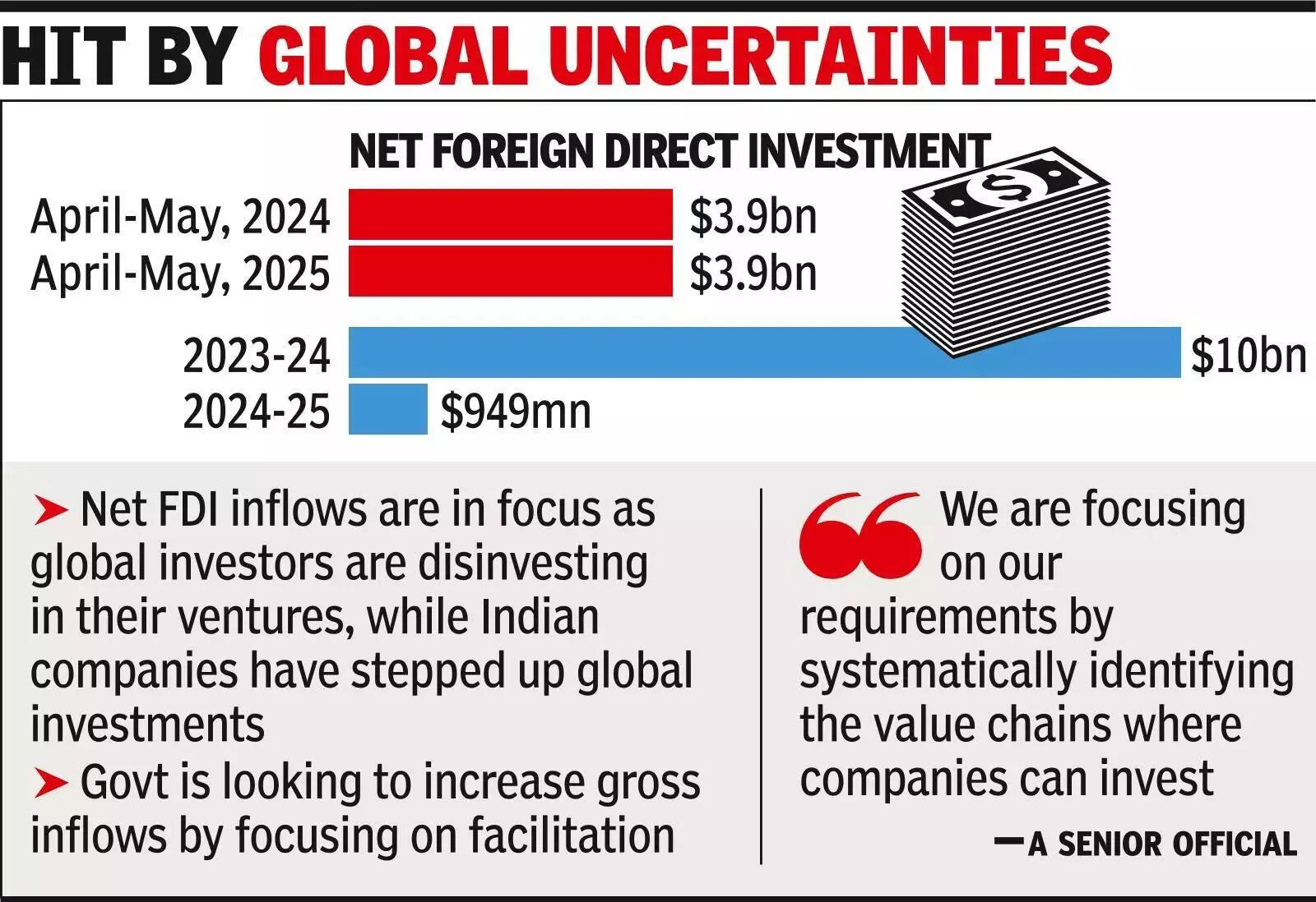 Govt identifies key sectors to attract foreign investors.