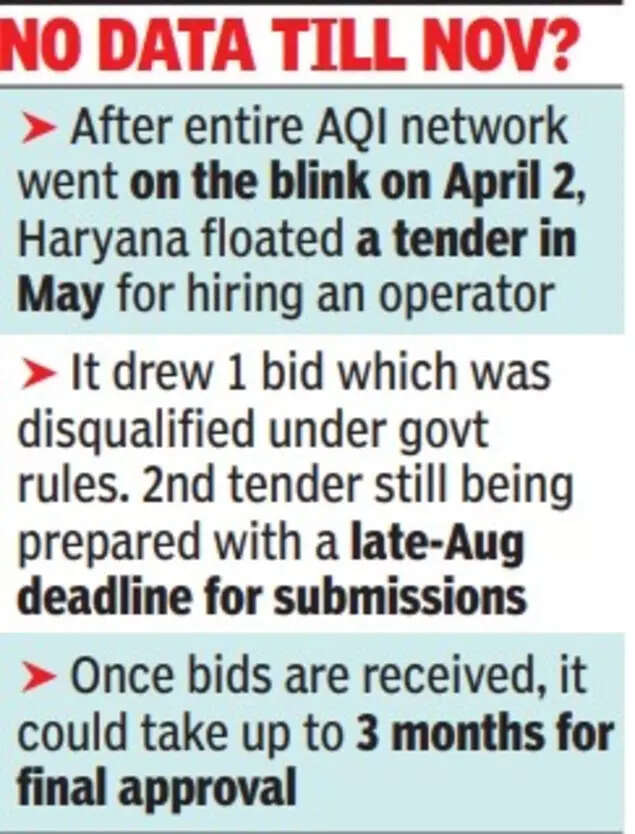 All 29 air quality monitoring stations in Haryana operated by state pollution control board