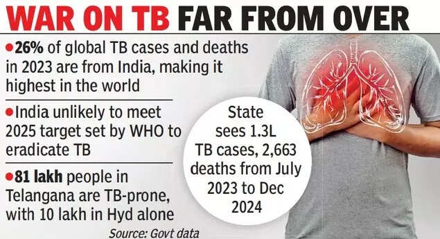 TB cases