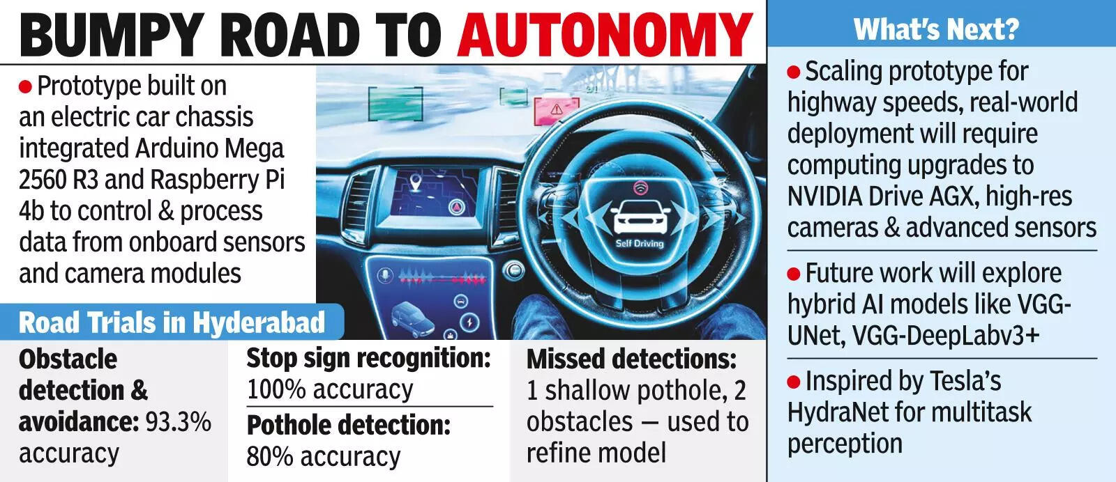 Study of Hyd roads leads to AI car with 80% pothole-finding accuracy