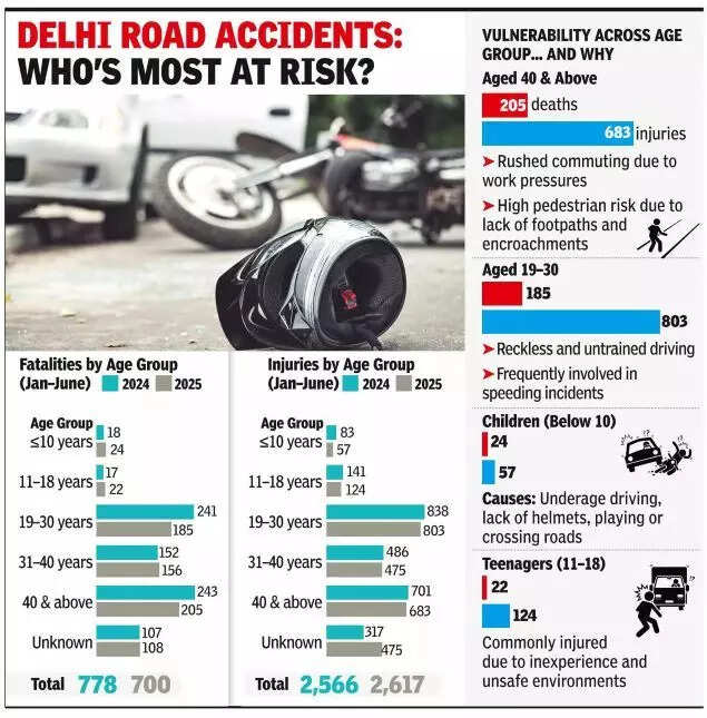 Delhi road accidents