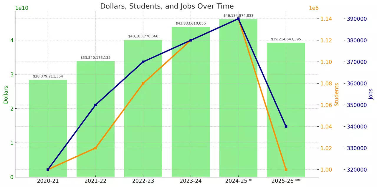 Student visa backlog could cost US higher education sector US$7 billion in 2025