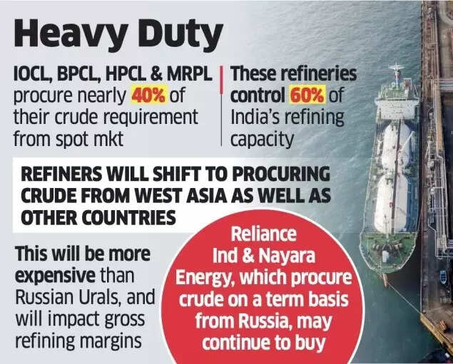 India's Crude Oil Buys From Russia India's Crude Oil Buys From Russia