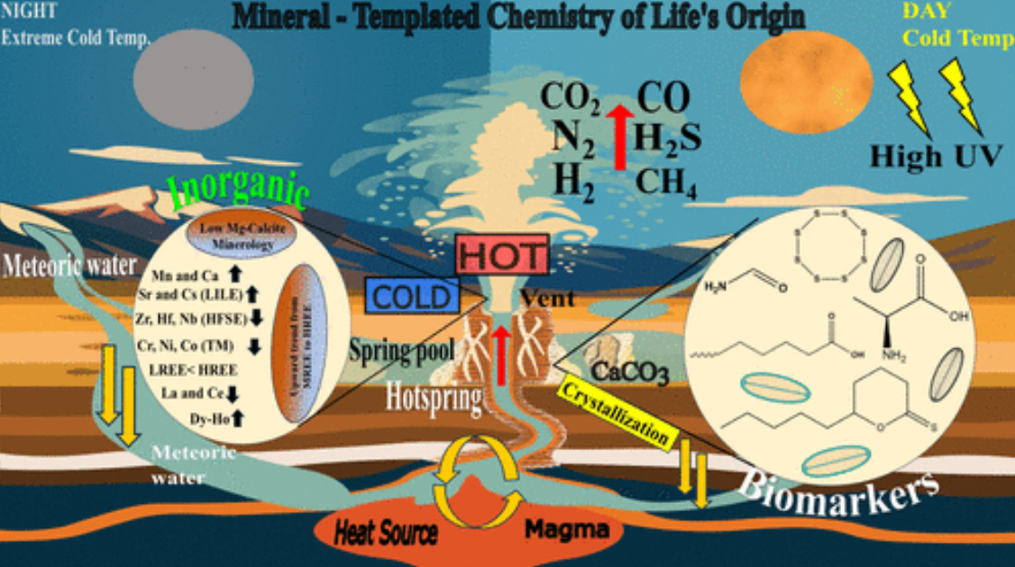 Coupled Inorganic–Organic Geochemistry of Travertine Deposit from Puga Hot Spring (Credits: ACS Spring)