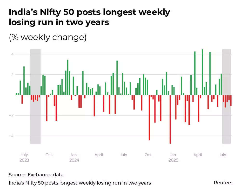 Nifty50 sees longest weekly losing streak in 2 years