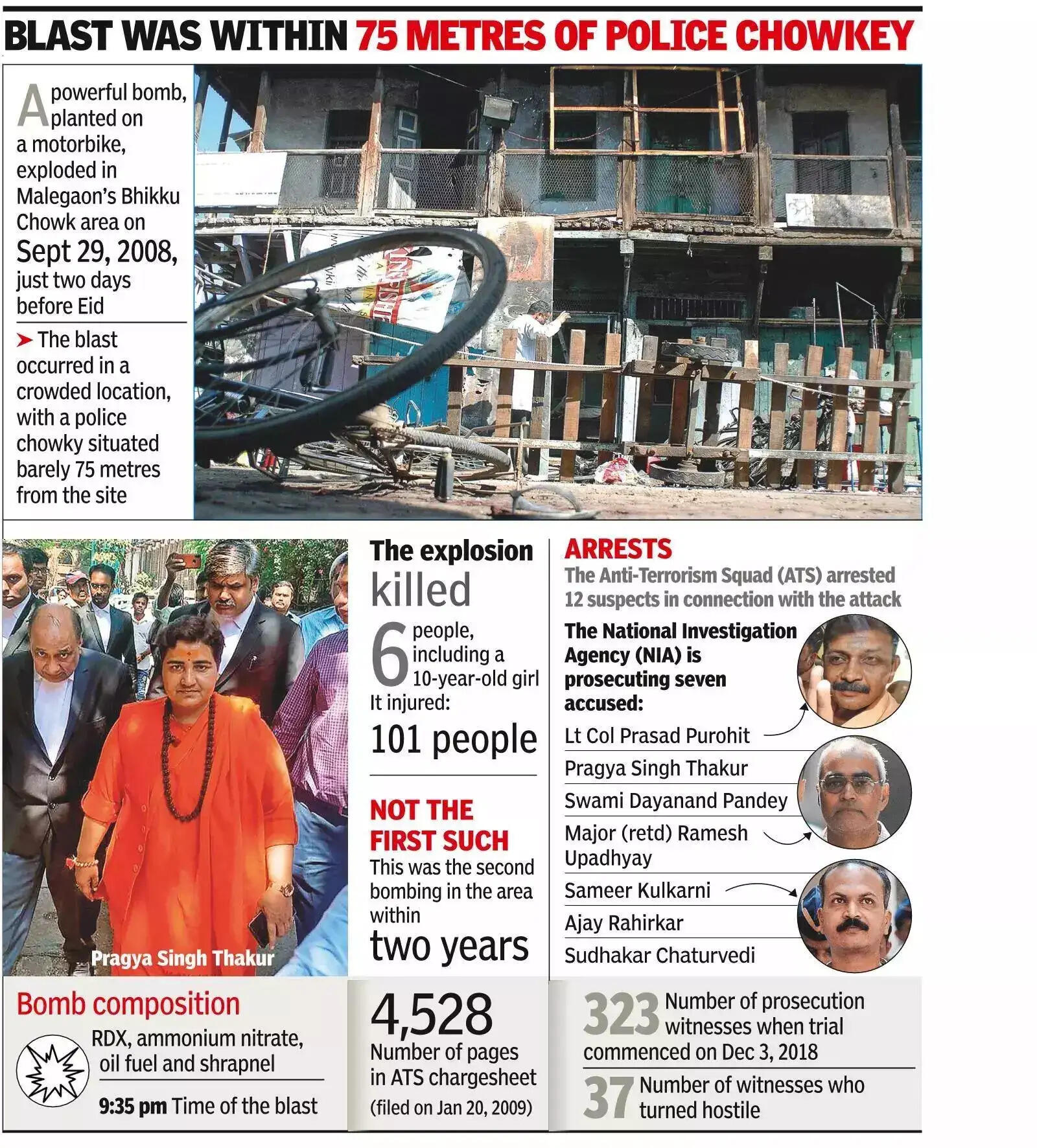 Malegaon case 123009043.