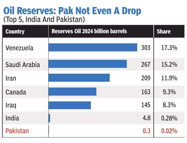 Oil Reserves: Pak Not Even a Drop