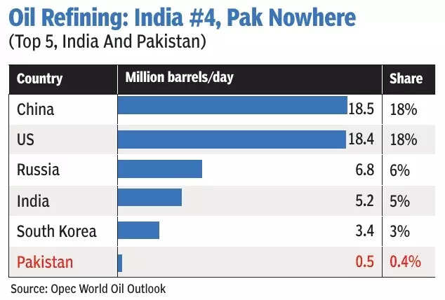 Oil Refining: India at 4, Pakistan nowhere