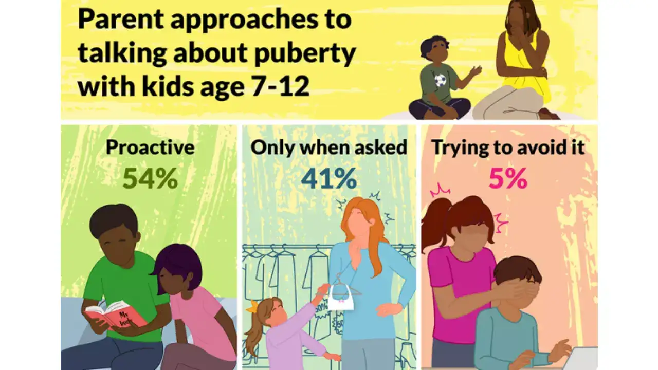 Source: CS Mott Children's Hospital National Poll an Children's Health, 2025 puberty