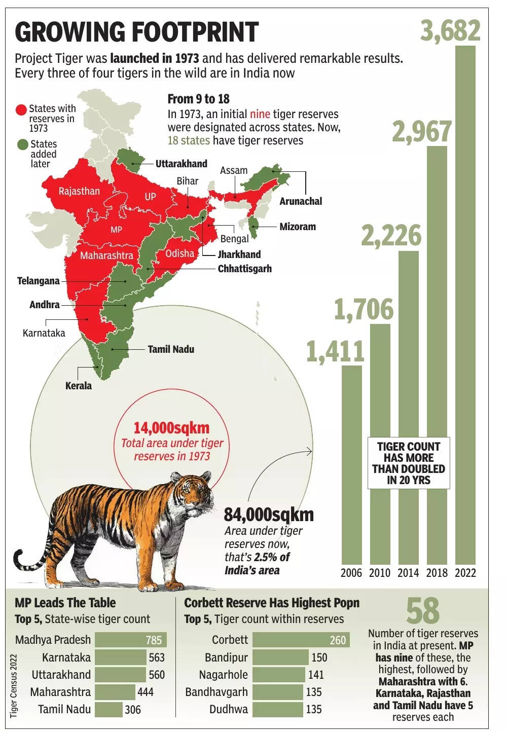 Growing footprint