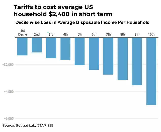 How much will tariffs cost US households? How much will tariffs cost US households?