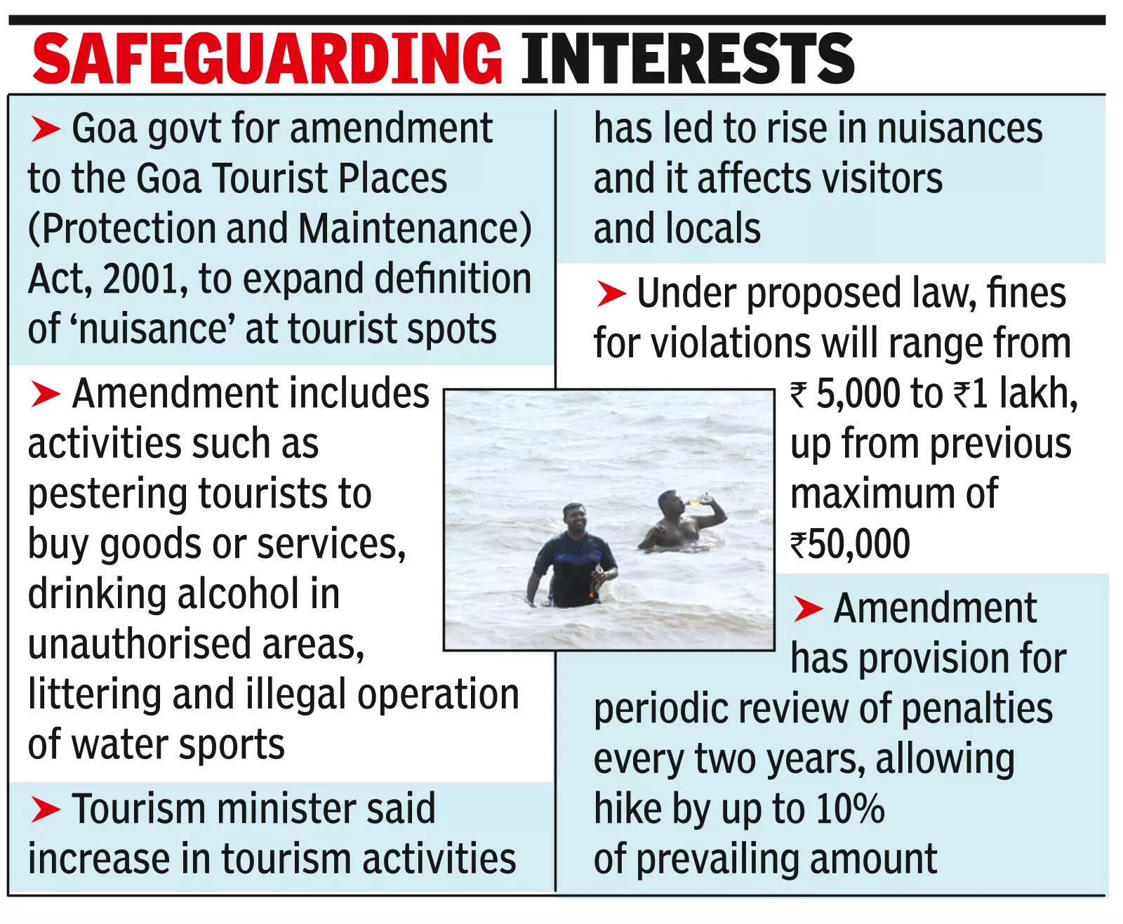 Soon, pay ₹1 lakh fine for creating nuisance at tourist places in Goa