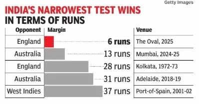 India's narrowest Test wins