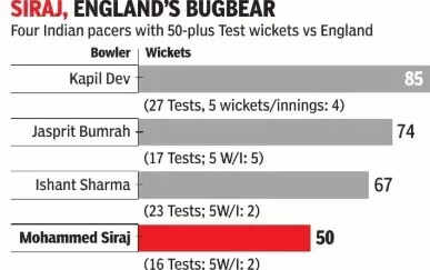 Siraj, England's bugbear