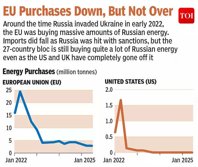 US not acquireing oil, gas from Russia, EU still is
