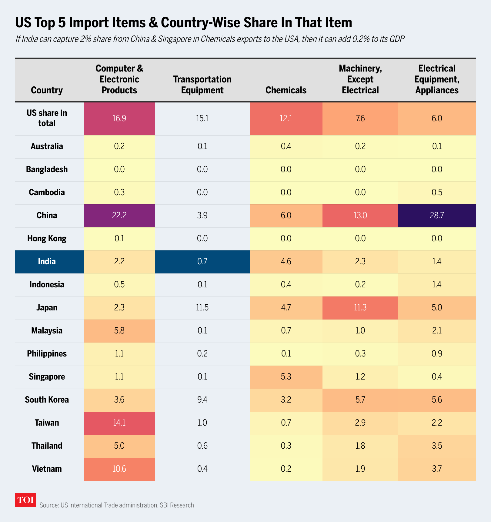 US Top 5 Import Items & Country-Wise Share In That Item